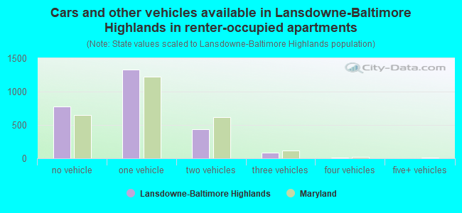 Cars and other vehicles available in Lansdowne-Baltimore Highlands in renter-occupied apartments