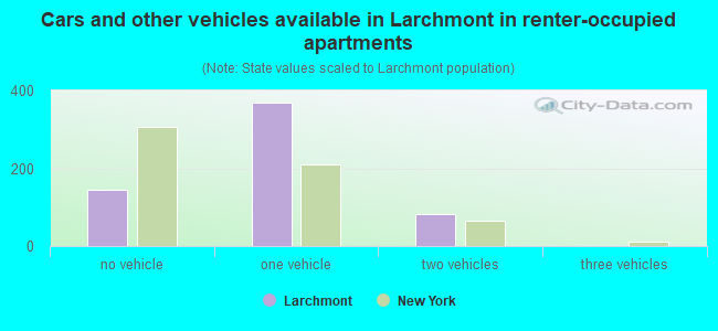 Cars and other vehicles available in Larchmont in renter-occupied apartments