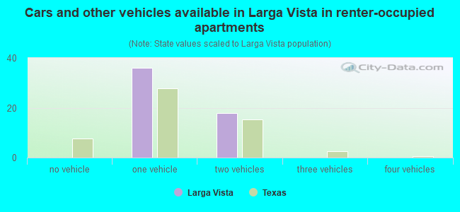 Cars and other vehicles available in Larga Vista in renter-occupied apartments
