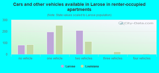 Cars and other vehicles available in Larose in renter-occupied apartments
