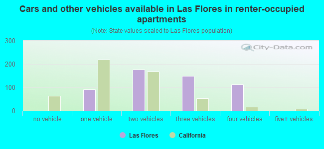 Cars and other vehicles available in Las Flores in renter-occupied apartments