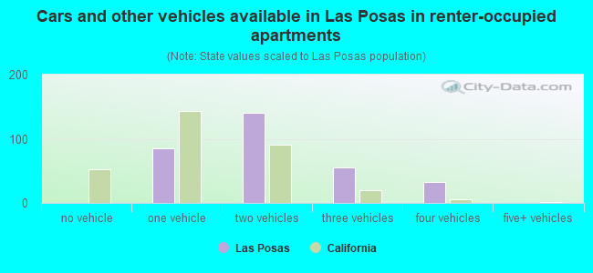 Cars and other vehicles available in Las Posas in renter-occupied apartments