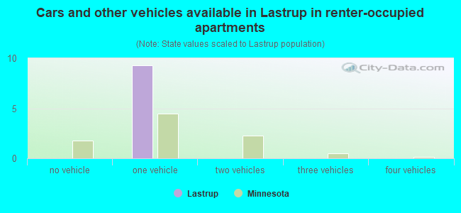 Cars and other vehicles available in Lastrup in renter-occupied apartments