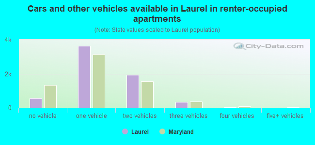 Cars and other vehicles available in Laurel in renter-occupied apartments