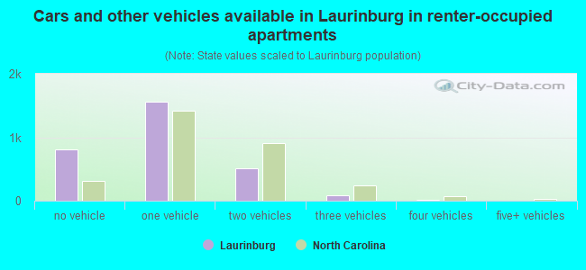 Cars and other vehicles available in Laurinburg in renter-occupied apartments