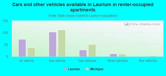 Cars and other vehicles available in Laurium in renter-occupied apartments