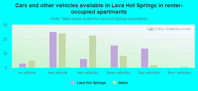 Cars and other vehicles available in Lava Hot Springs in renter-occupied apartments