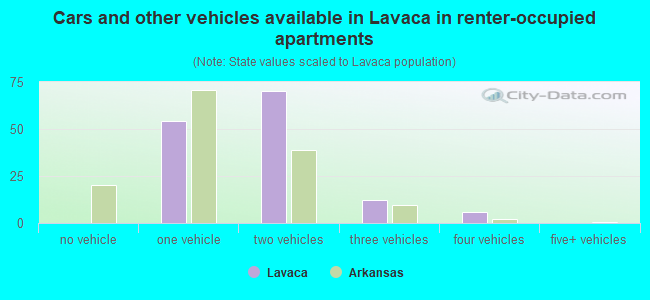 Cars and other vehicles available in Lavaca in renter-occupied apartments