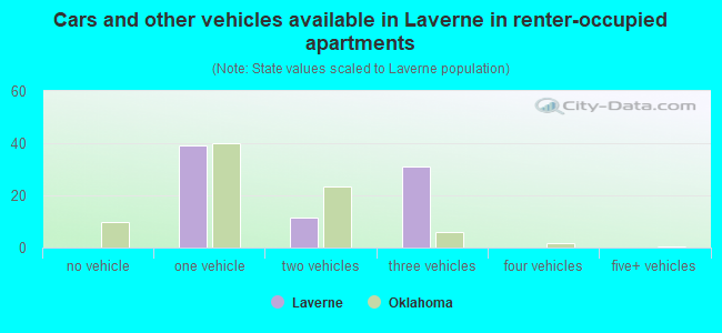 Cars and other vehicles available in Laverne in renter-occupied apartments