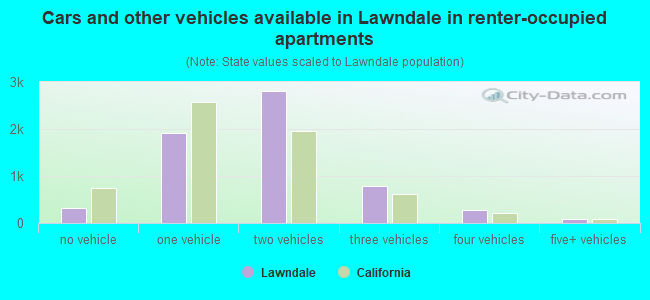 Cars and other vehicles available in Lawndale in renter-occupied apartments