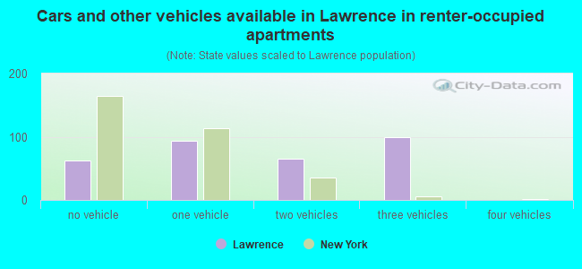 Cars and other vehicles available in Lawrence in renter-occupied apartments