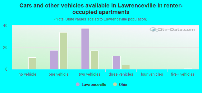 Cars and other vehicles available in Lawrenceville in renter-occupied apartments