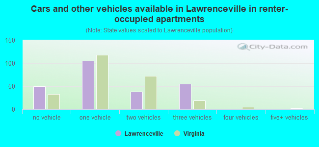 Cars and other vehicles available in Lawrenceville in renter-occupied apartments