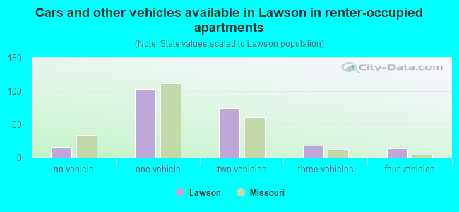 Cars and other vehicles available in Lawson in renter-occupied apartments