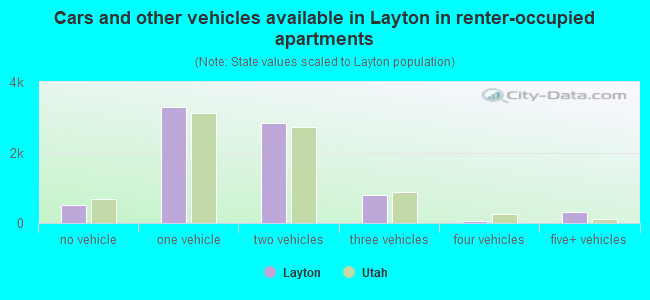 Cars and other vehicles available in Layton in renter-occupied apartments