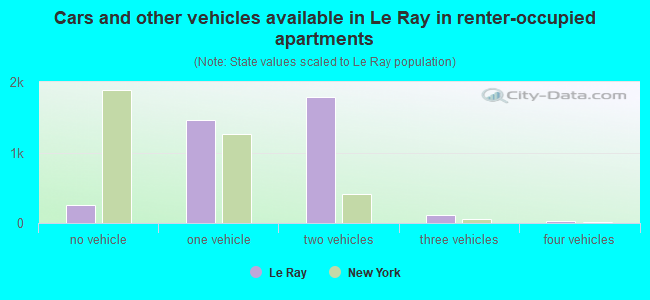 Cars and other vehicles available in Le Ray in renter-occupied apartments