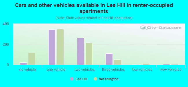 Cars and other vehicles available in Lea Hill in renter-occupied apartments
