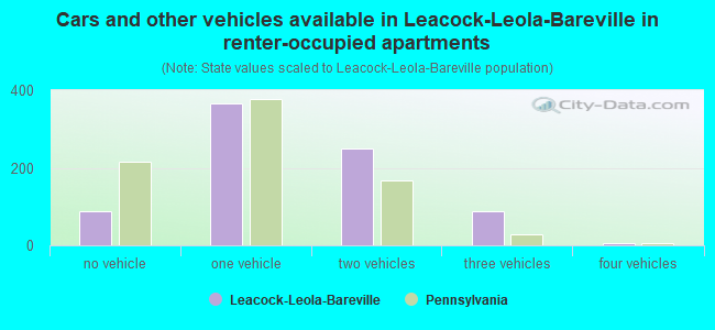 Cars and other vehicles available in Leacock-Leola-Bareville in renter-occupied apartments