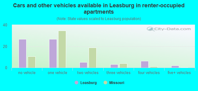 Cars and other vehicles available in Leasburg in renter-occupied apartments