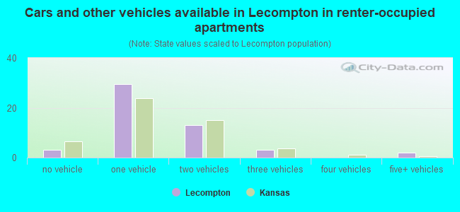 Cars and other vehicles available in Lecompton in renter-occupied apartments