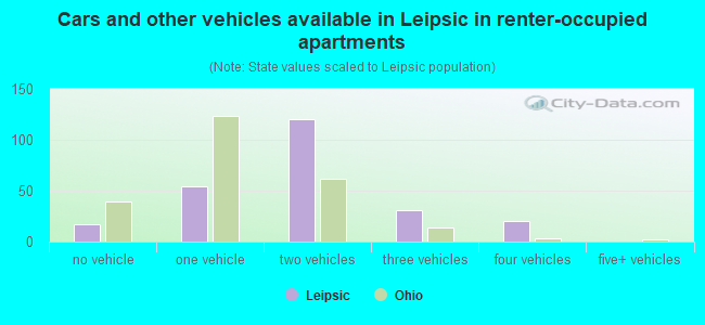 Cars and other vehicles available in Leipsic in renter-occupied apartments