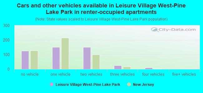 Cars and other vehicles available in Leisure Village West-Pine Lake Park in renter-occupied apartments