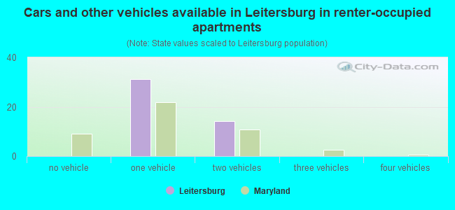 Cars and other vehicles available in Leitersburg in renter-occupied apartments