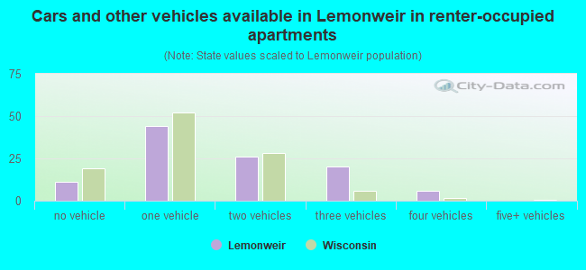 Cars and other vehicles available in Lemonweir in renter-occupied apartments