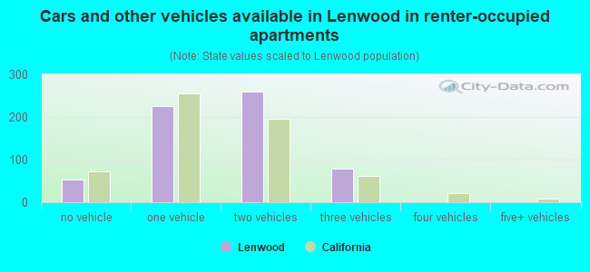 Cars and other vehicles available in Lenwood in renter-occupied apartments