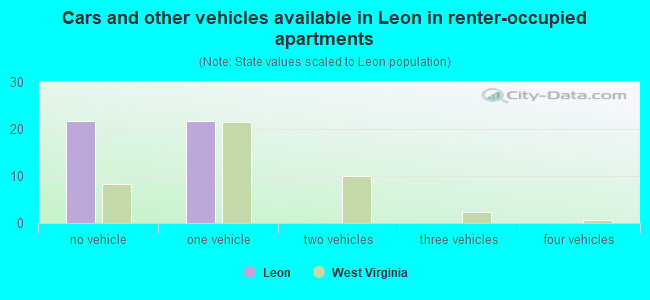 Cars and other vehicles available in Leon in renter-occupied apartments