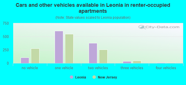 Cars and other vehicles available in Leonia in renter-occupied apartments