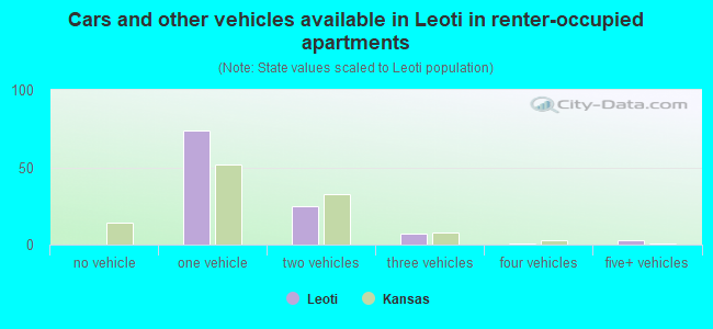 Cars and other vehicles available in Leoti in renter-occupied apartments