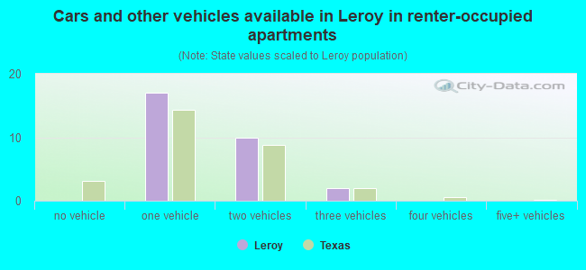 Cars and other vehicles available in Leroy in renter-occupied apartments