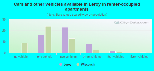 Cars and other vehicles available in Leroy in renter-occupied apartments