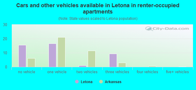 Cars and other vehicles available in Letona in renter-occupied apartments