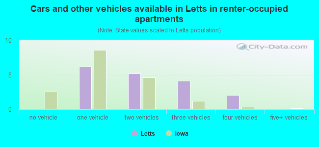 Cars and other vehicles available in Letts in renter-occupied apartments