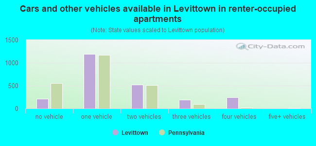 Cars and other vehicles available in Levittown in renter-occupied apartments