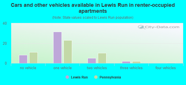 Cars and other vehicles available in Lewis Run in renter-occupied apartments