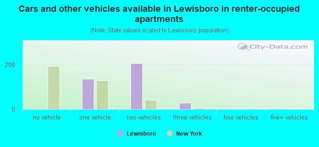 Cars and other vehicles available in Lewisboro in renter-occupied apartments