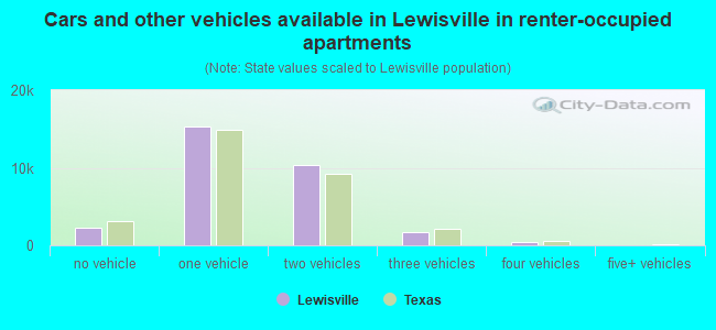 Cars and other vehicles available in Lewisville in renter-occupied apartments