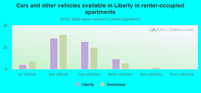 Cars and other vehicles available in Liberty in renter-occupied apartments