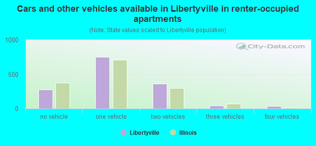 Cars and other vehicles available in Libertyville in renter-occupied apartments
