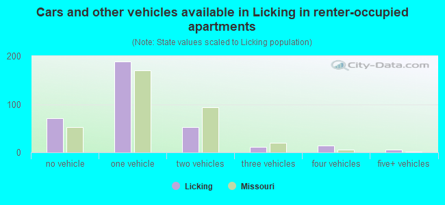 Cars and other vehicles available in Licking in renter-occupied apartments