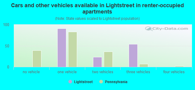 Cars and other vehicles available in Lightstreet in renter-occupied apartments