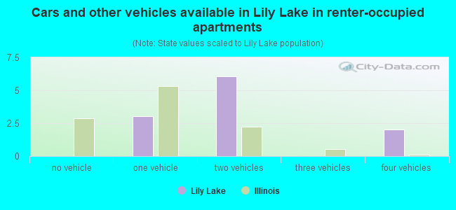 Cars and other vehicles available in Lily Lake in renter-occupied apartments