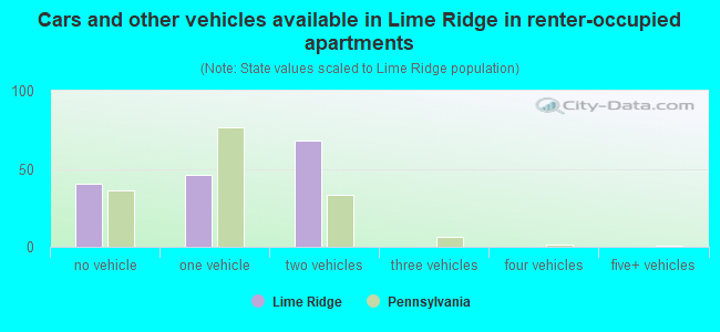 Cars and other vehicles available in Lime Ridge in renter-occupied apartments