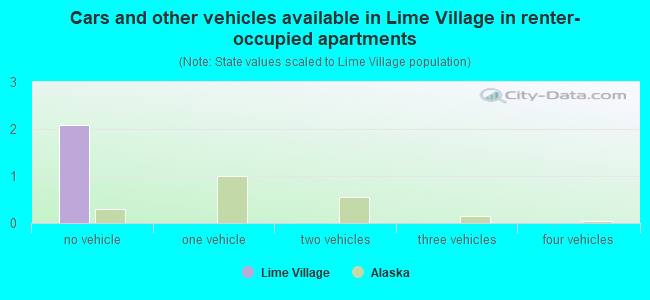 Cars and other vehicles available in Lime Village in renter-occupied apartments