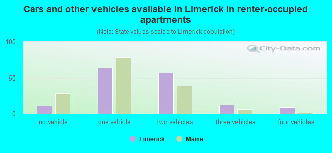 Cars and other vehicles available in Limerick in renter-occupied apartments