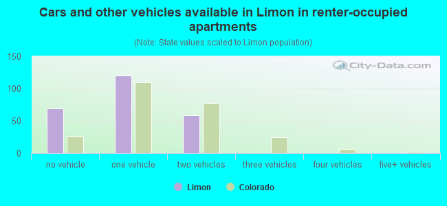 Cars and other vehicles available in Limon in renter-occupied apartments