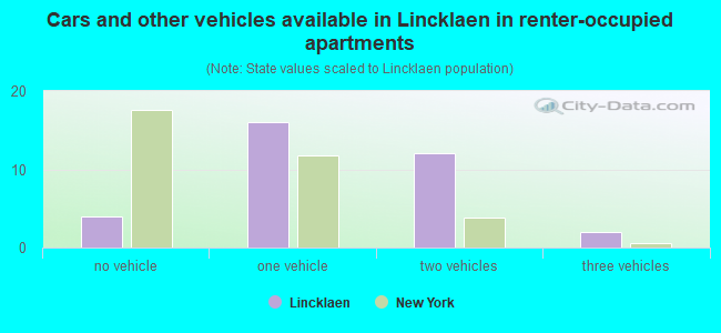 Cars and other vehicles available in Lincklaen in renter-occupied apartments